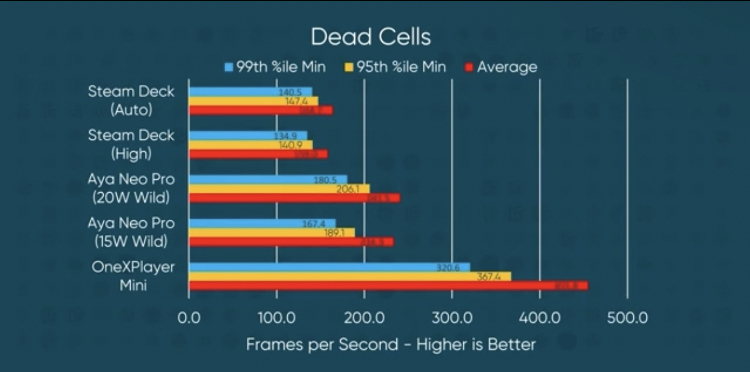 Dead Cells benchmark vs competition